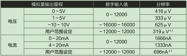 D/A部輸入輸出特性、分辨率